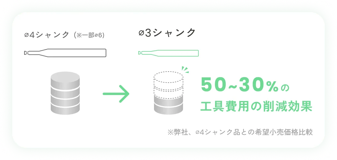 工具費用の削減にも貢献