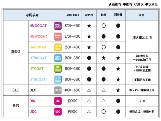 涂层种类介绍